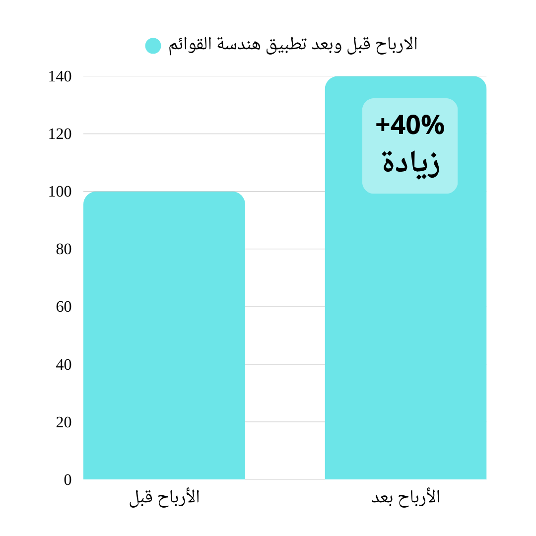 رسم بياني: الأرباح قبل/بعد - زيادة 40% في 90 يوم